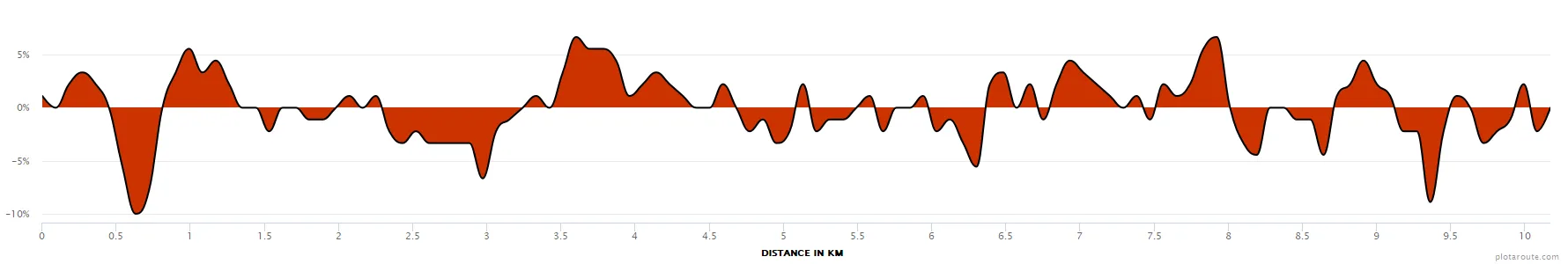 Desnivel en Porcentaxe